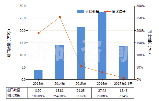 2013-2017年6月中國液體石蠟和重質液體石蠟(不含有生物柴油)(HS27101994)進口量及增速統計 2013-2017年6月中國液體石蠟和重質液體石蠟(不含有生物柴油)(HS27101994)進口量及增速統計